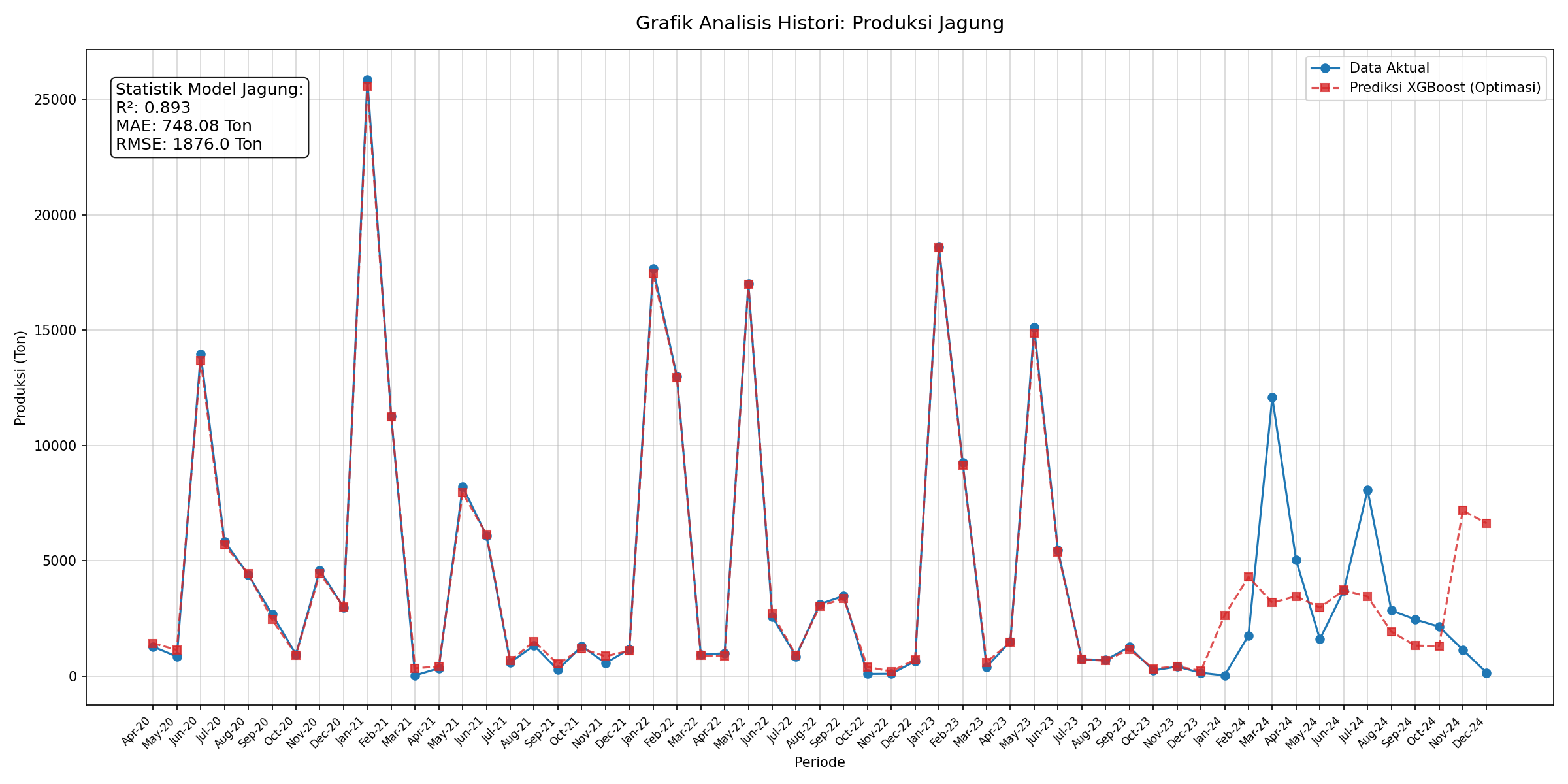 Grafik Akurasi Produksi Jagung