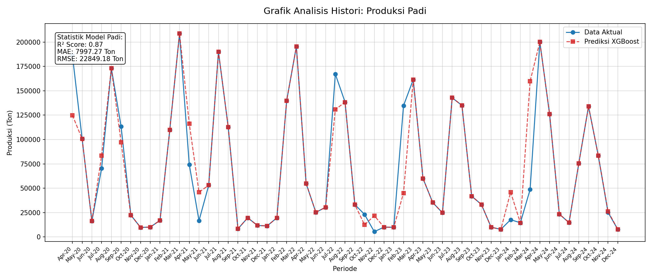 Grafik Akurasi Produksi Padi